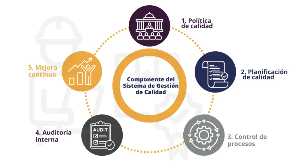 Infografía-de-los-componentes-del-Sistema-de-Gestión-de-Calidad